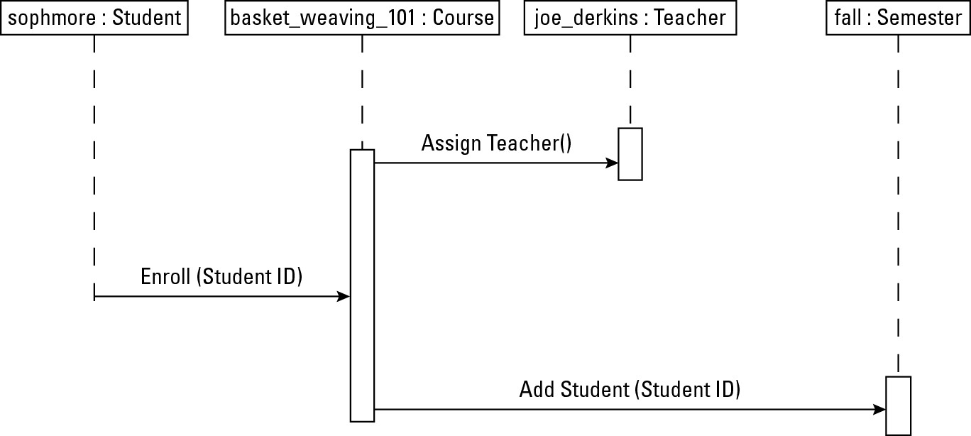 Figure 5-5: UML Sequence diagrams define how a program works.